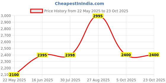 tatacliq.com Adidas Men's VL COURT 2.0 Yellow Skateboarding Shoes adidas Price History Graph from 22 May 2025 to 23 Oct 2025