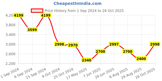 tatacliq.com Adidas Men's VOGE Black Tennis Shoes adidas Price History Graph from 1 Sep 2024 to 26 Oct 2025