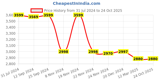 tatacliq.com Adidas Men's VOGE Cream Tennis Shoes adidas Price History Graph from 31 Jul 2024 to 24 Oct 2025