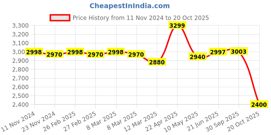 tatacliq.com Adidas Men's VOGE Cream Tennis Shoes adidas Price History Graph from 11 Nov 2024 to 20 Oct 2025