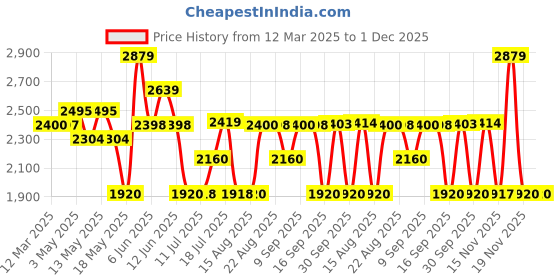 tatacliq.com Adidas Men's Volantrun Blue Running Shoes adidas Price History Graph from 12 Mar 2025 to 30 Nov 2025