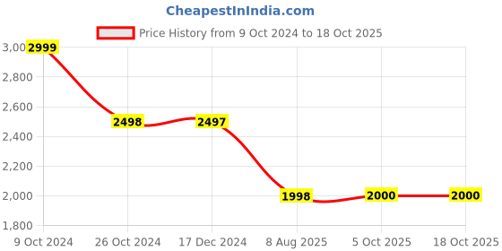 tatacliq.com Adidas Men's vpred move Black Running Shoes adidas Price History Graph from 9 Oct 2024 to 18 Oct 2025