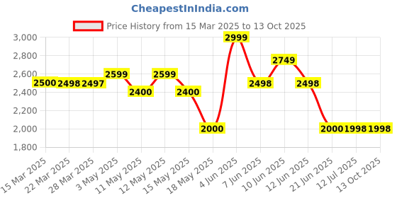 tatacliq.com Adidas Men's vpred move Navy Running Shoes adidas Price History Graph from 15 Mar 2025 to 13 Oct 2025
