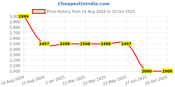 tatacliq.com Adidas Men's vpred move White Running Shoes adidas Price History Graph from 14 Aug 2024 to 10 Oct 2025