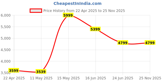 tatacliq.com Adidas Men's VS PACE 2.0 Grey Skateboarding Shoes adidas Price History Graph from 22 Apr 2025 to 25 Nov 2025