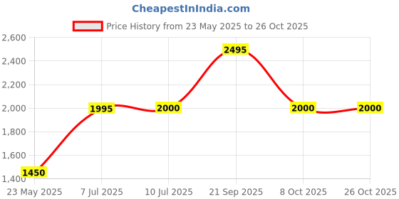 tatacliq.com Adidas Men's WalkAnew M Black Walking Shoes adidas Price History Graph from 23 May 2025 to 26 Oct 2025
