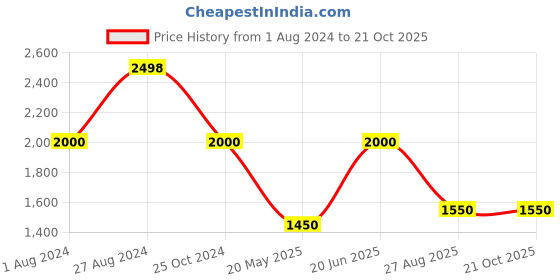 tatacliq.com Adidas Men's WalkAnew M Green Walking Shoes adidas Price History Graph from 1 Aug 2024 to 20 Oct 2025