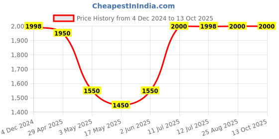 tatacliq.com Adidas Men's WalkAnew M Green Walking Shoes adidas Price History Graph from 4 Dec 2024 to 13 Oct 2025