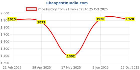tatacliq.com Adidas Men's WalkPal M Blue Walking Shoes adidas Price History Graph from 21 Feb 2025 to 24 Oct 2025