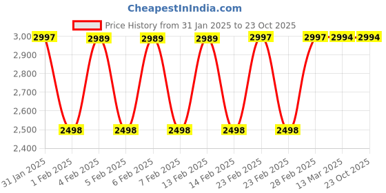 tatacliq.com Adidas Men's WalkWagon Black Outdoor Shoes adidas Price History Graph from 31 Jan 2025 to 23 Oct 2025