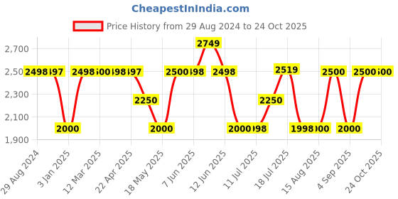 tatacliq.com Adidas Men's WalkWagon Grey Outdoor Shoes adidas Price History Graph from 29 Aug 2024 to 23 Oct 2025