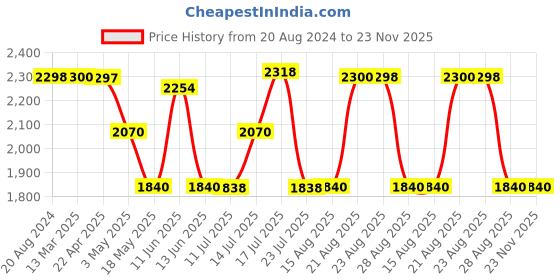 tatacliq.com Adidas Men's WalkWagon M Grey Walking Shoes adidas Price History Graph from 20 Aug 2024 to 23 Nov 2025