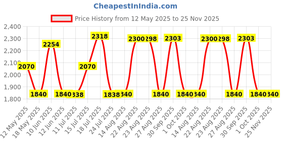 tatacliq.com Adidas Men's WalkWagon M Navy Walking Shoes adidas Price History Graph from 12 May 2025 to 25 Nov 2025