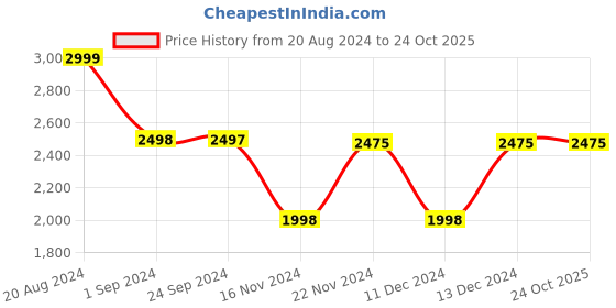 tatacliq.com Adidas Men's WalkWagon Running Shoes adidas Price History Graph from 20 Aug 2024 to 23 Oct 2025