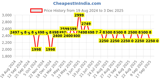tatacliq.com Adidas Men's WalkWagon Running Shoes adidas Price History Graph from 19 Aug 2024 to 3 Dec 2025