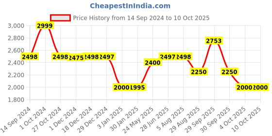 tatacliq.com Adidas Men's WalkWagon Running Shoes adidas Price History Graph from 14 Sep 2024 to 10 Oct 2025