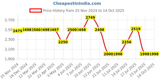 tatacliq.com Adidas Men's WalkWagon Running Shoes adidas Price History Graph from 25 Nov 2024 to 14 Oct 2025
