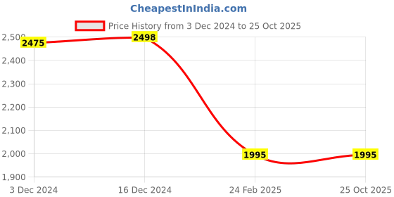 tatacliq.com Adidas Men's WalkWagon Running Shoes adidas Price History Graph from 3 Dec 2024 to 25 Oct 2025