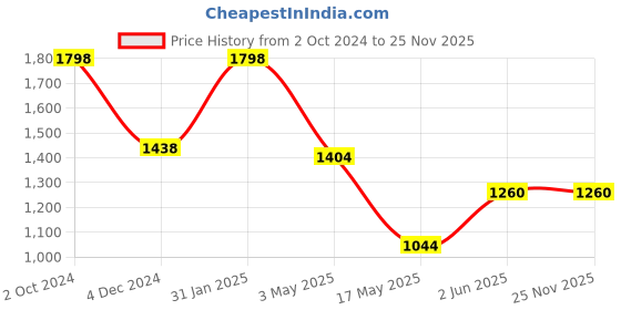 tatacliq.com Adidas Men's WideWalk Grey Walking Shoes adidas Price History Graph from 2 Oct 2024 to 25 Nov 2025