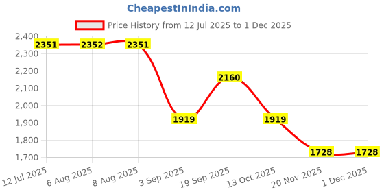 tatacliq.com Adidas Men's Wisefoma Grey Running Shoes adidas Price History Graph from 12 Jul 2025 to 30 Nov 2025