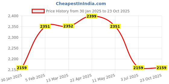 tatacliq.com Adidas Men's Wisefoma Navy Running Shoes adidas Price History Graph from 30 Jan 2025 to 23 Oct 2025