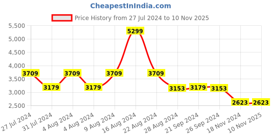 tatacliq.com Adidas Men's X CRAZYFAST CLUB FxG Lime Football Shoes adidas Price History Graph from 27 Jul 2024 to 10 Nov 2025