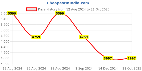 tatacliq.com Adidas Men's X CRAZYFAST LEAGUE LL FG Red Football Shoes adidas Price History Graph from 12 Aug 2024 to 20 Oct 2025