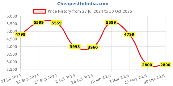 tatacliq.com Adidas Men's X CRAZYFAST.3 FG Football Shoes adidas Price History Graph from 27 Jul 2024 to 30 Oct 2025