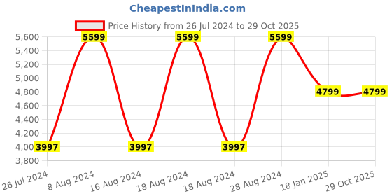 tatacliq.com Adidas Men's X CRAZYFAST.3 FG Football Shoes adidas Price History Graph from 26 Jul 2024 to 29 Oct 2025