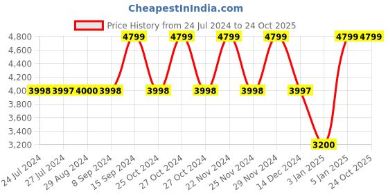 tatacliq.com Adidas Men's X CRAZYFAST.3 TF Green Football Shoes adidas Price History Graph from 24 Jul 2024 to 24 Oct 2025