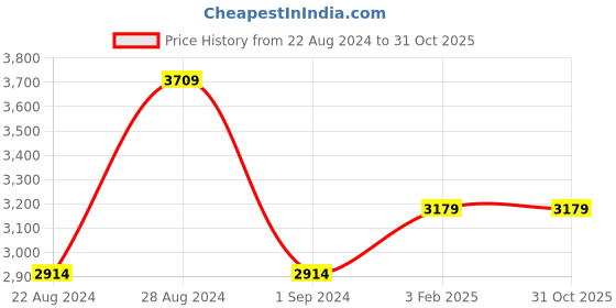 tatacliq.com Adidas Men's X CRAZYFAST.4 FxG Football Shoes adidas Price History Graph from 22 Aug 2024 to 31 Oct 2025