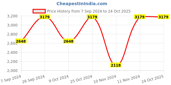 tatacliq.com Adidas Men's X CRAZYFAST.4 TF Green Football Shoes adidas Price History Graph from 7 Sep 2024 to 23 Oct 2025