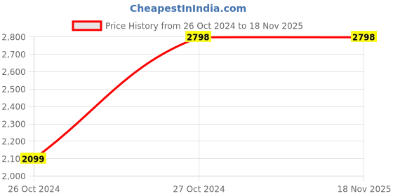 tatacliq.com Adidas Men's X SPEEDPORTAL MESSI.3 FG White Football Shoes adidas Price History Graph from 26 Oct 2024 to 18 Nov 2025