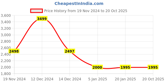 tatacliq.com Adidas Men's X Speedportal.4 In Green Football Shoes adidas Price History Graph from 19 Nov 2024 to 20 Oct 2025