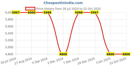 tatacliq.com Adidas Men's X9000L3 S.RDY M Black Running Shoes adidas Price History Graph from 26 Jul 2024 to 22 Oct 2025
