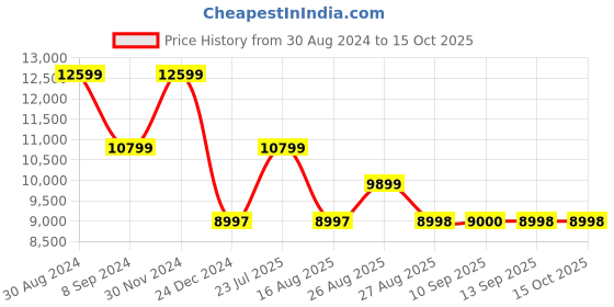tatacliq.com Adidas Men's X_PLRBOOST Black Running Shoes adidas Price History Graph from 30 Aug 2024 to 14 Oct 2025