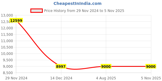 tatacliq.com Adidas Men's X_PLRBOOST Black Running Shoes adidas Price History Graph from 29 Nov 2024 to 3 Nov 2025
