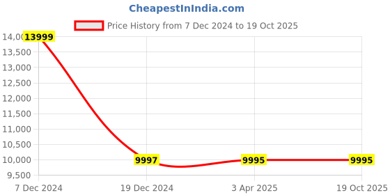 tatacliq.com Adidas Men's X_PLRBOOST Black Running Shoes adidas Price History Graph from 7 Dec 2024 to 18 Oct 2025