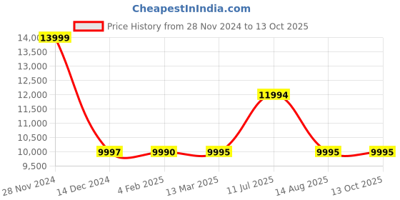 tatacliq.com Adidas Men's X_PLRBOOST Black Running Shoes adidas Price History Graph from 28 Nov 2024 to 12 Oct 2025