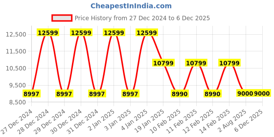 tatacliq.com Adidas Men's X_PLRBOOST Black Running Shoes adidas Price History Graph from 27 Dec 2024 to 4 Dec 2025