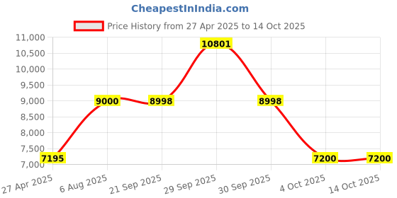tatacliq.com Adidas Men's X_PLRBOOST Black Running Shoes adidas Price History Graph from 27 Apr 2025 to 13 Oct 2025