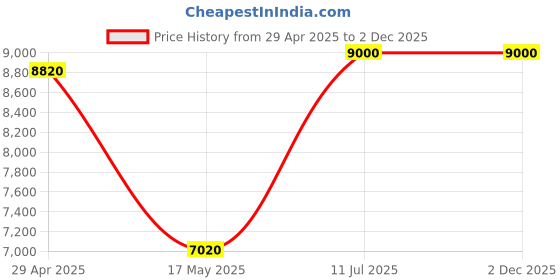 tatacliq.com Adidas Men's X_PLRBOOST Black Running Shoes adidas Price History Graph from 29 Apr 2025 to 1 Dec 2025