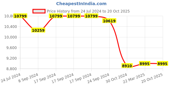 tatacliq.com Adidas Men's X_PLRBOOST Blue Running Shoes adidas Price History Graph from 24 Jul 2024 to 20 Oct 2025