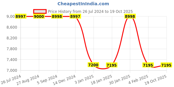tatacliq.com Adidas Men's X_PLRBOOST Blue Running Shoes adidas Price History Graph from 26 Jul 2024 to 18 Oct 2025
