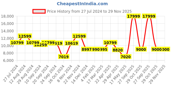 tatacliq.com Adidas Men's X_PLRBOOST Blue Running Shoes adidas Price History Graph from 27 Jul 2024 to 29 Nov 2025