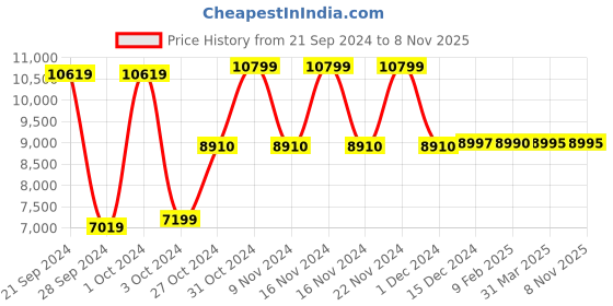 tatacliq.com Adidas Men's X_PLRBOOST Blue Running Shoes adidas Price History Graph from 21 Sep 2024 to 7 Nov 2025