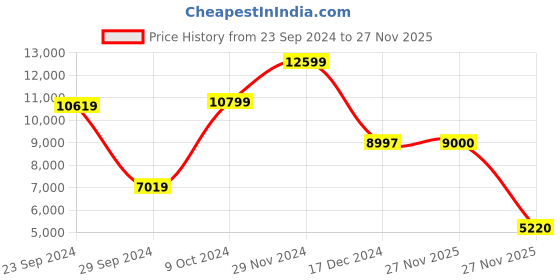 tatacliq.com Adidas Men's X_PLRBOOST Blue Running Shoes adidas Price History Graph from 23 Sep 2024 to 27 Nov 2025
