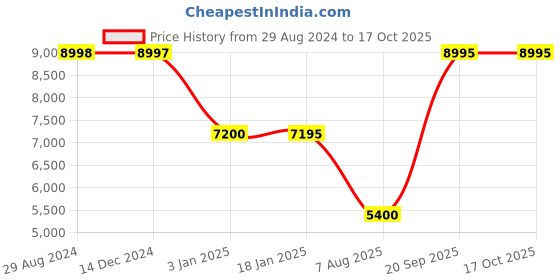 tatacliq.com Adidas Men's X_PLRBOOST Green Running Shoes adidas Price History Graph from 29 Aug 2024 to 16 Oct 2025