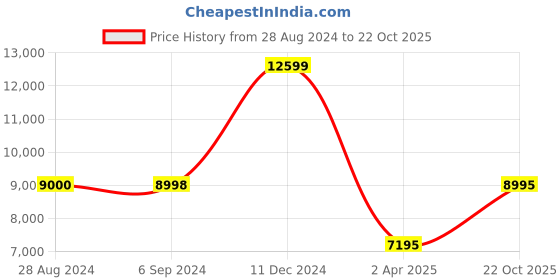 tatacliq.com Adidas Men's X_PLRBOOST Green Running Shoes adidas Price History Graph from 28 Aug 2024 to 22 Oct 2025