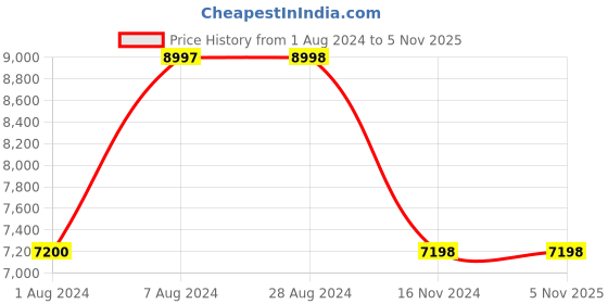 tatacliq.com Adidas Men's X_PLRBOOST Grey Running Shoes adidas Price History Graph from 1 Aug 2024 to 4 Nov 2025